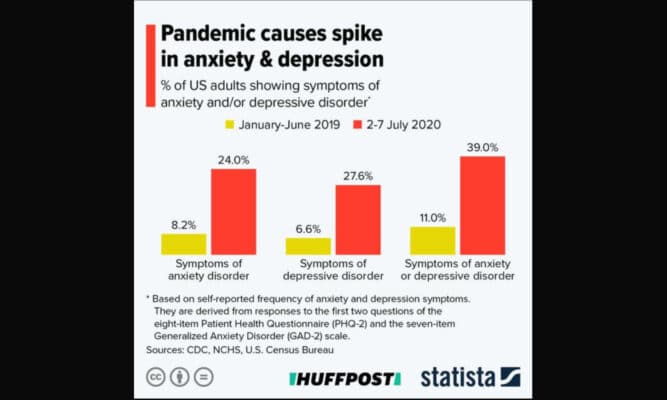 Stats about anxiety and depression during the pandemic in the US