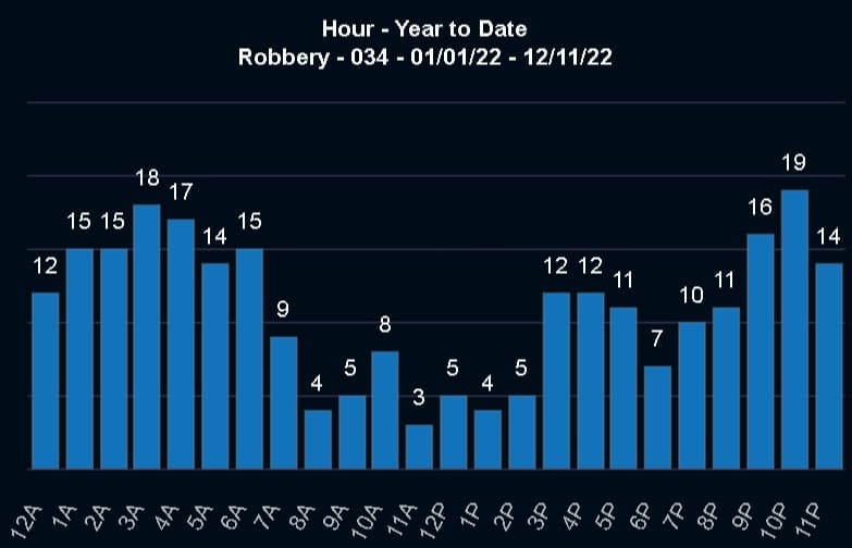 Hours of crimes committed in Washington Heights & Inwood
