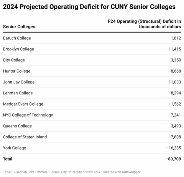 Black and white table demonstrating CUNY senior colleges' structural deficits.