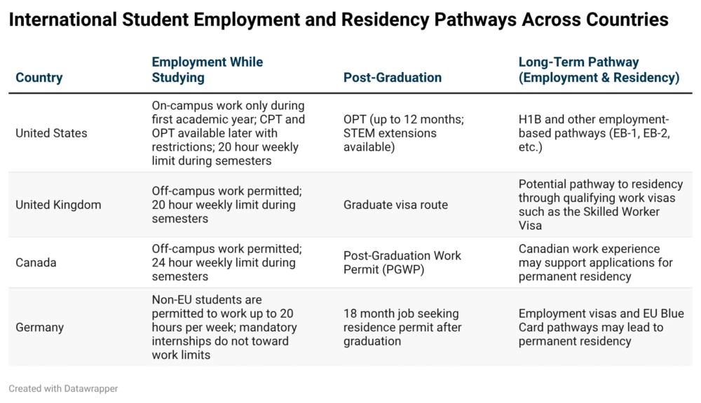 Chart showing International students in the U.S..
