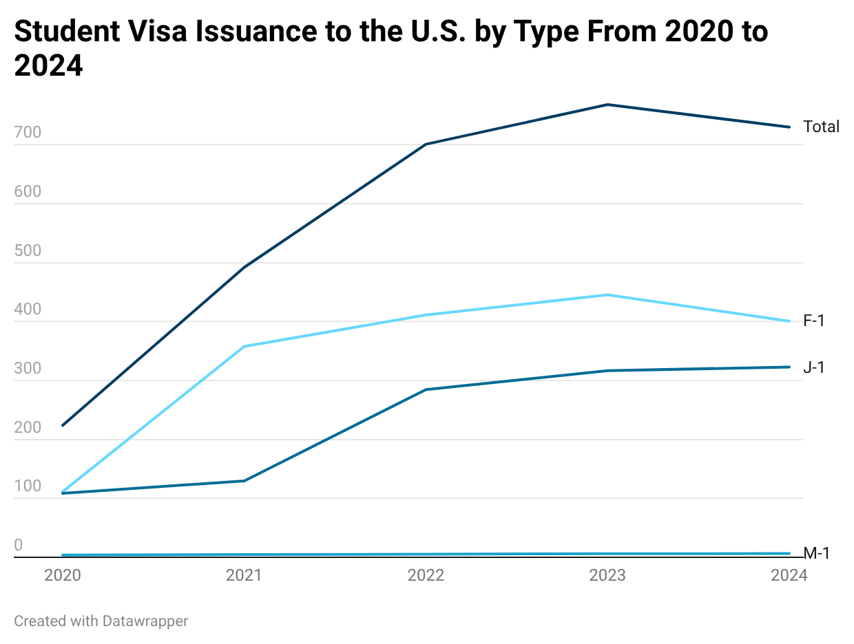 A dataset indicating that since 2024 there has been a noticeable decline in Visas issued for students.