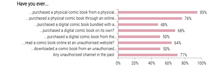 Chart about comic book piracy in the U.S.